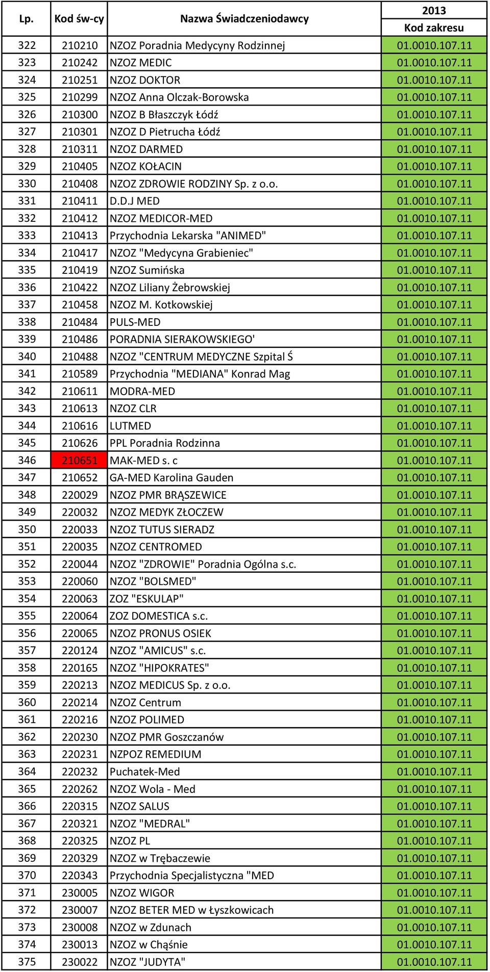 D.J MED 01.0010.107.11 332 210412 NZOZ MEDICOR-MED 01.0010.107.11 333 210413 Przychodnia Lekarska "ANIMED" 01.0010.107.11 334 210417 NZOZ "Medycyna Grabieniec" 01.0010.107.11 335 210419 NZOZ Sumińska 01.