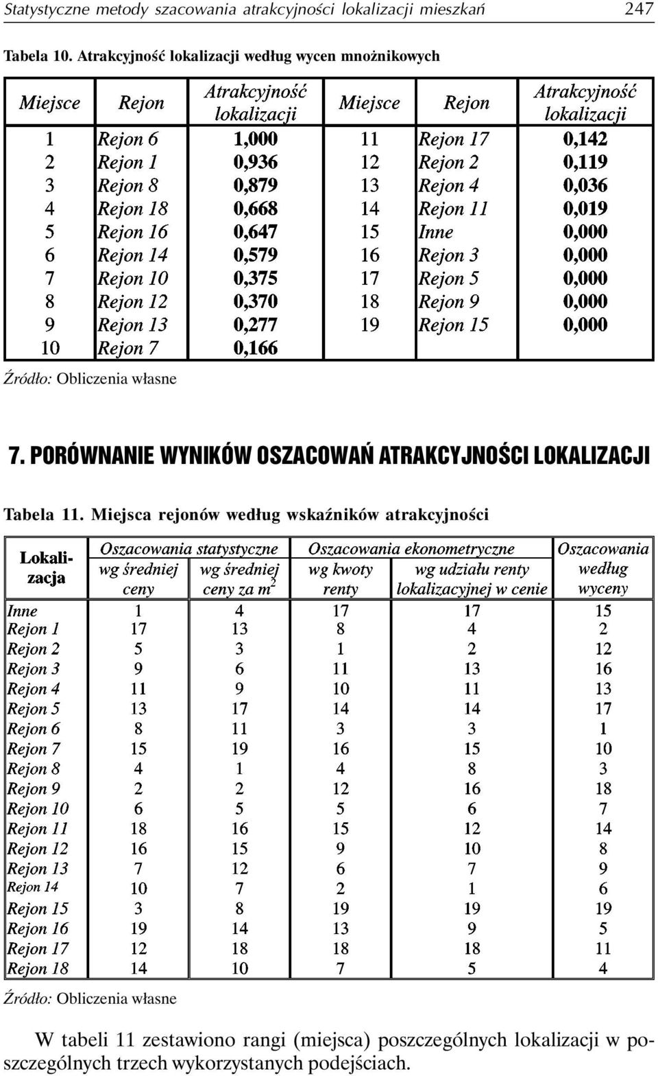 PORÓWNANIE WYNIKÓW OSZACOWAŃ ATRAKCYJNOŚCI LOKALIZACJI Tabela 11.