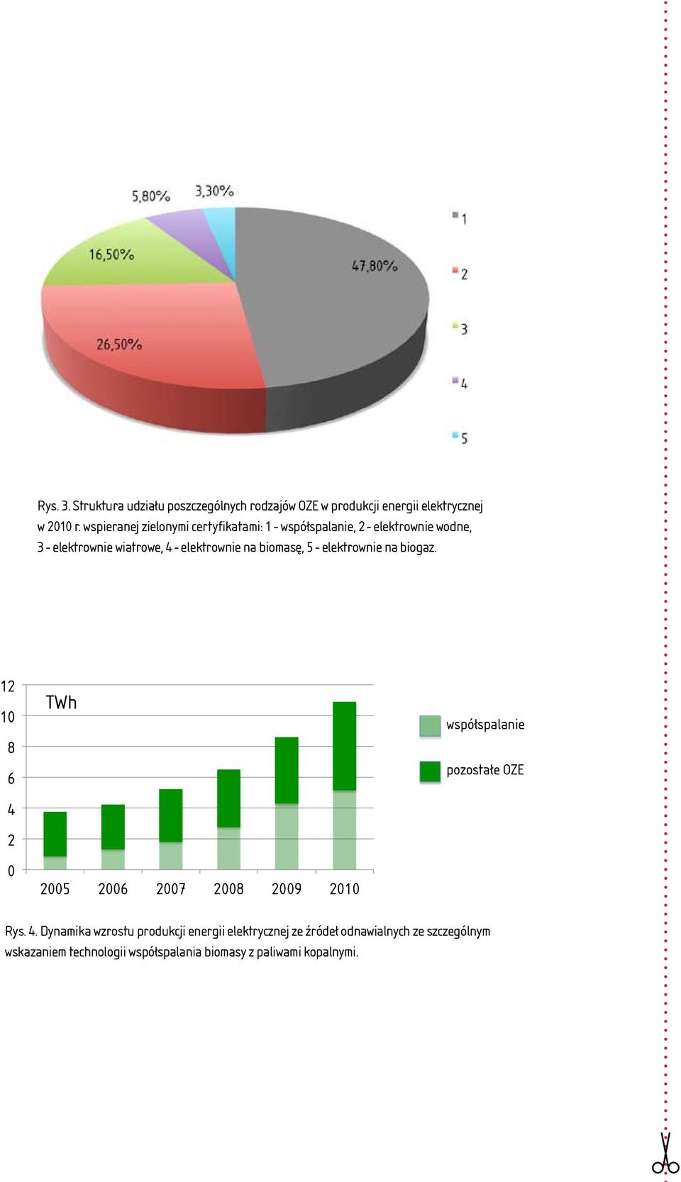 biomasę, 5 - elektrownie na biogaz. 12 10 8 6 4 