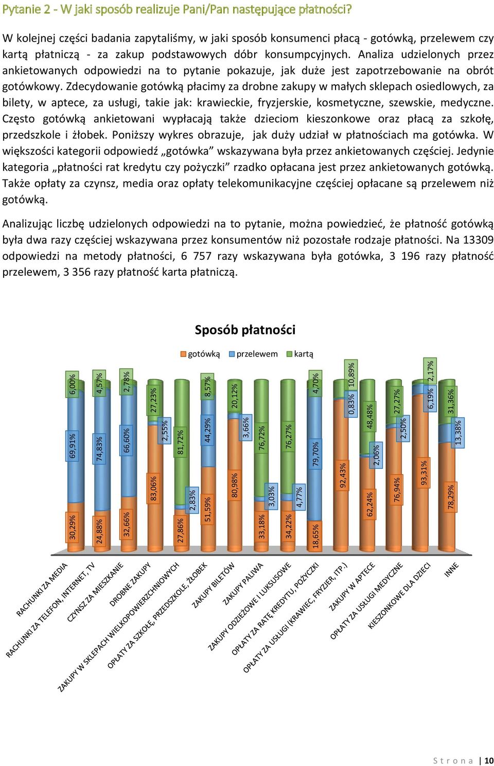 W kolejnej części badania zapytaliśmy, w jaki sposób konsumenci płacą - gotówką, przelewem czy kartą płatniczą - za zakup podstawowych dóbr konsumpcyjnych.