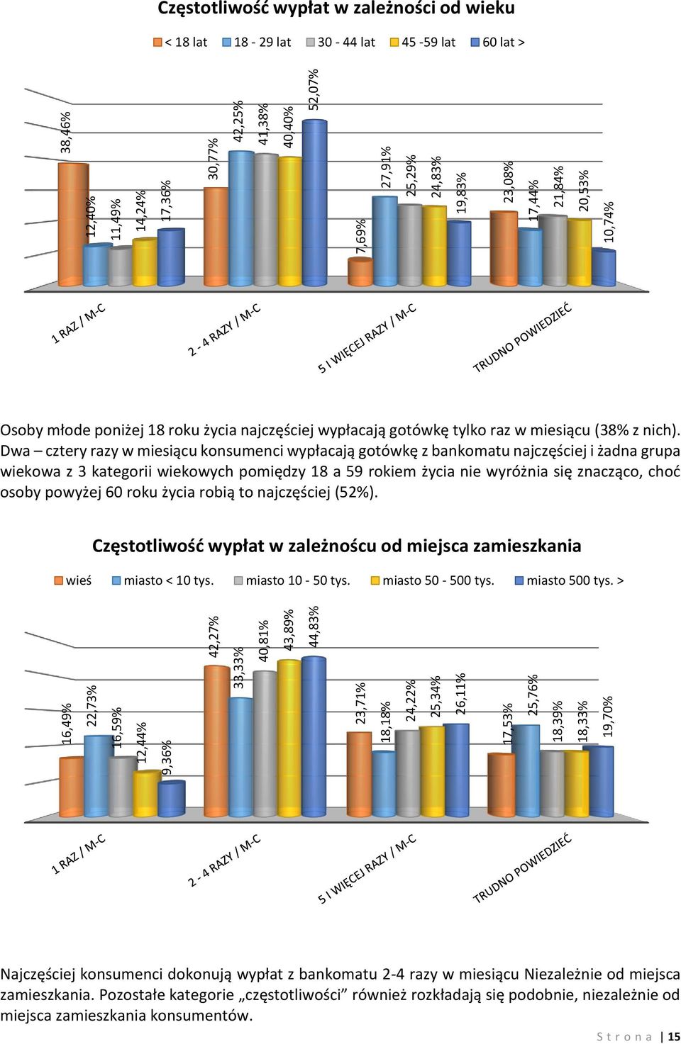 roku życia najczęściej wypłacają gotówkę tylko raz w miesiącu (38% z nich).