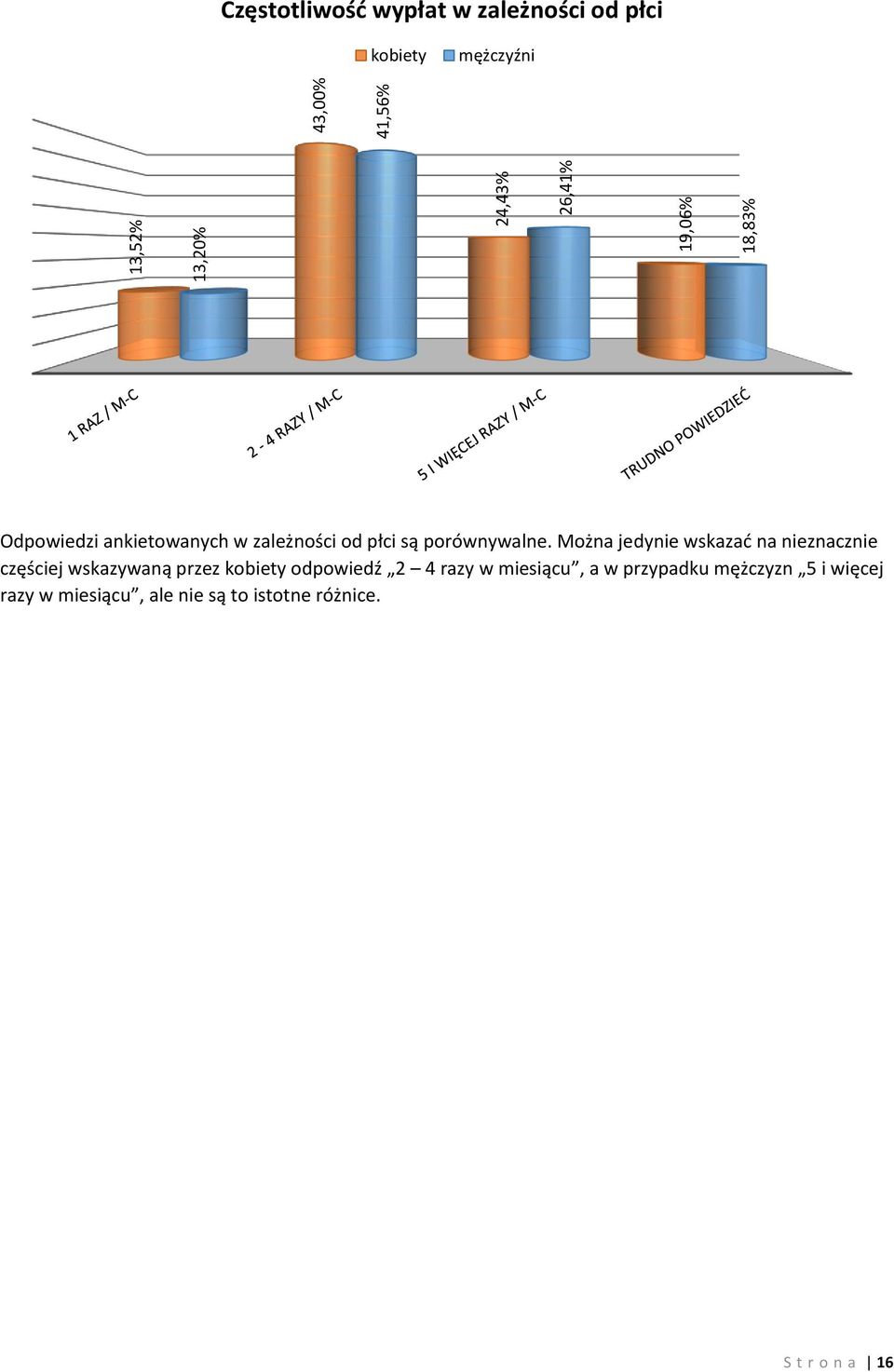 Można jedynie wskazać na nieznacznie częściej wskazywaną przez kobiety odpowiedź 2 4 razy w