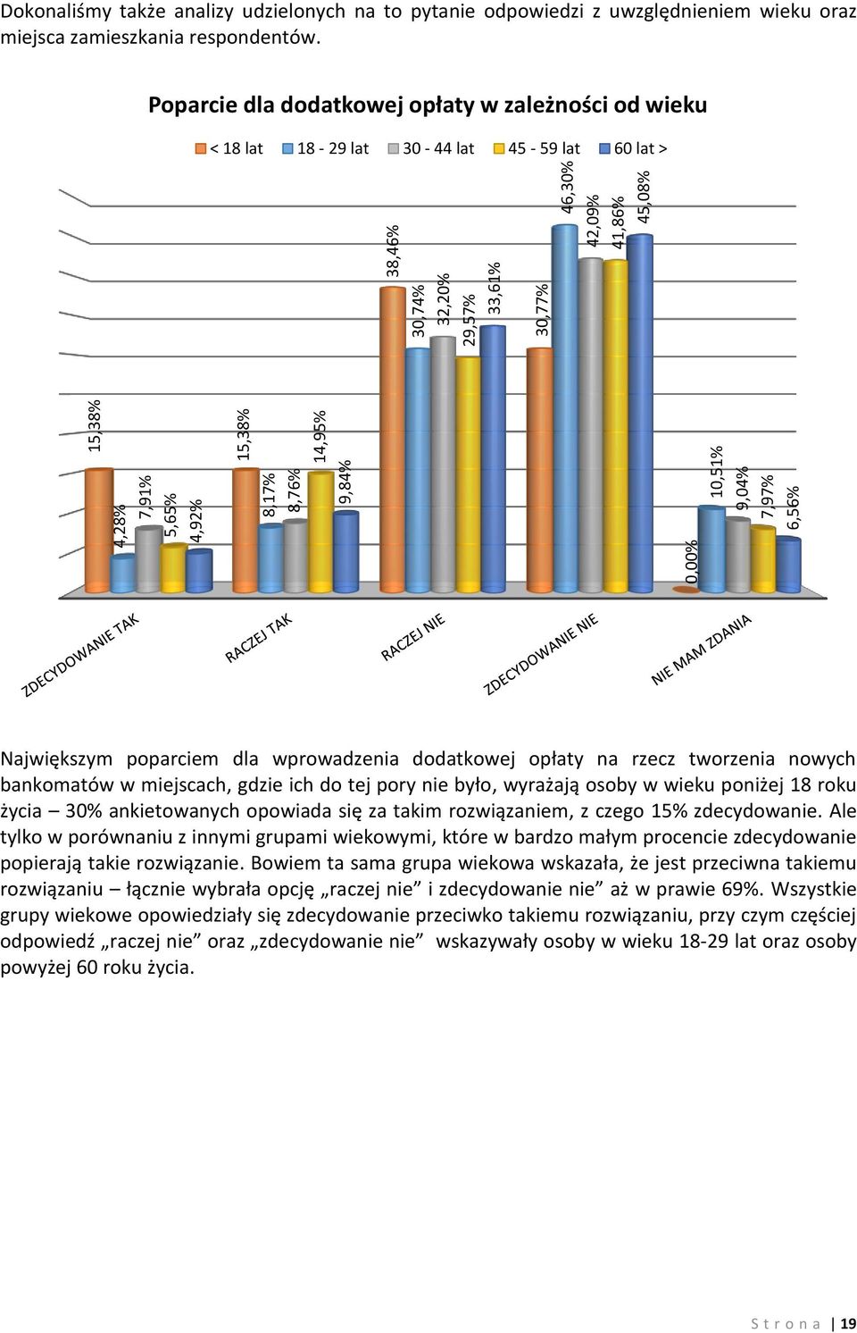 Poparcie dla dodatkowej opłaty w zależności od wieku < 18 lat 18-29 lat 30-44 lat 45-59 lat 60 lat > Największym poparciem dla wprowadzenia dodatkowej opłaty na rzecz tworzenia nowych bankomatów w