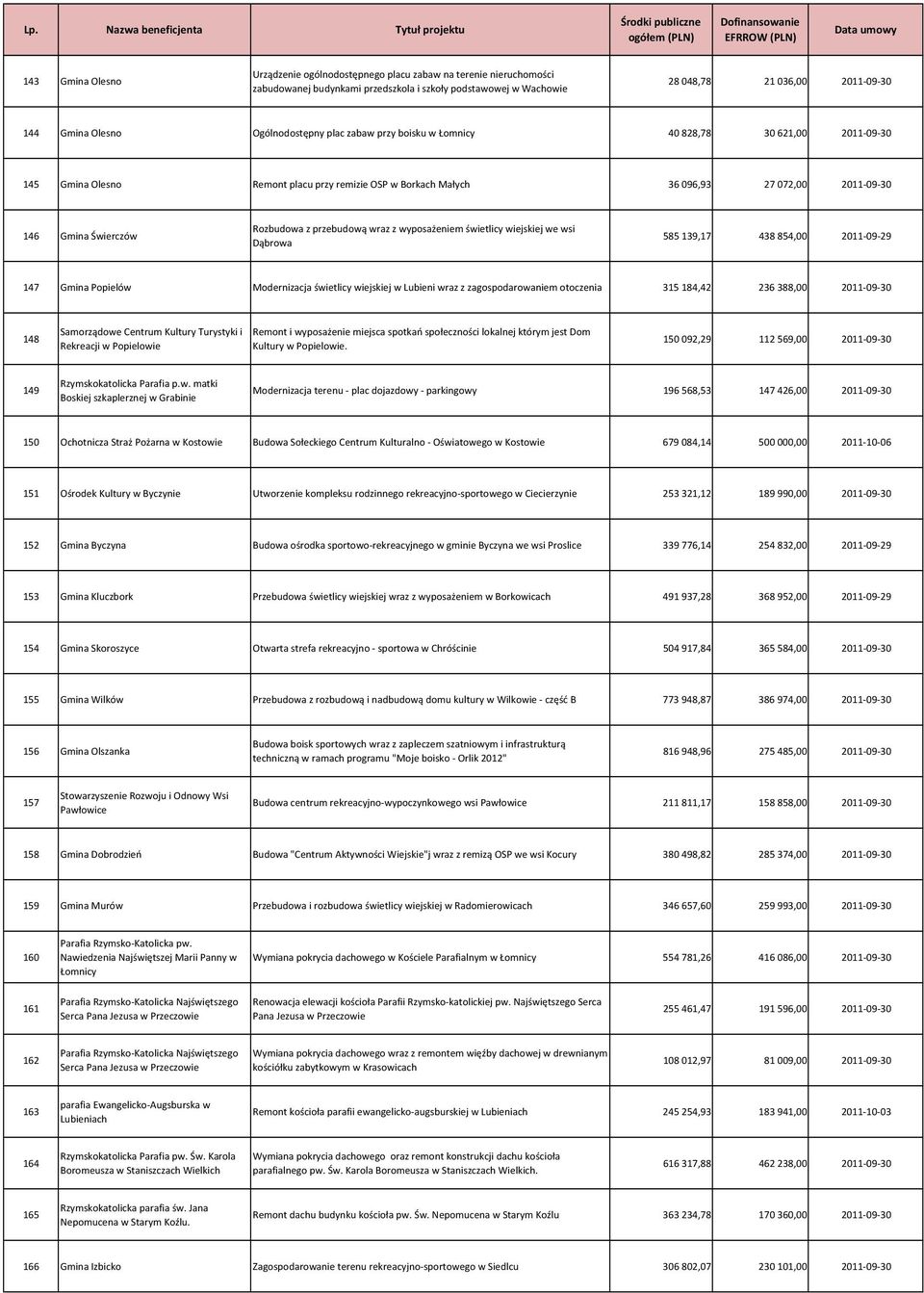 Rozbudowa z przebudową wraz z wyposażeniem świetlicy wiejskiej we wsi Dąbrowa 585 139,17 438 854,00 2011-09-29 147 Gmina Popielów Modernizacja świetlicy wiejskiej w Lubieni wraz z zagospodarowaniem