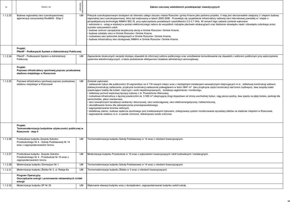 projektu. II etap jest nierozerwalnie związany z I etapem budowy regionalnej sieci szerokopasmowej, który był realizowany w latach 2005-2006.