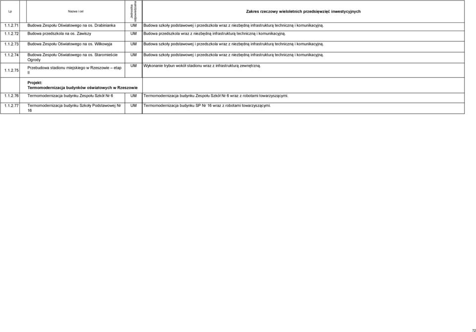 Wilkowyja Budowa szkoły podstawowej i przedszkola wraz z niezbędną infrastrukturą techniczną i komunikacyjną. 1.1.2.