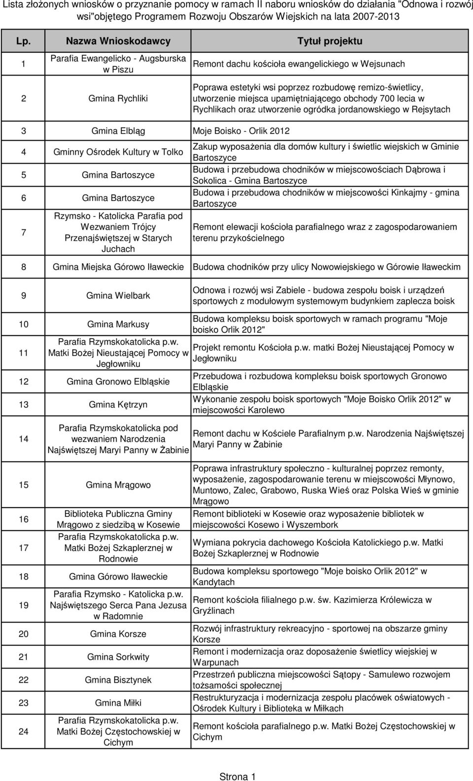 Bartoszyce 7 Rzymsko - Katolicka Parafia pod Wezwaniem Trójcy Przenajświętszej w Starych Juchach Zakup wyposażenia dla domów kultury i świetlic wiejskich w Gminie Bartoszyce Budowa i przebudowa