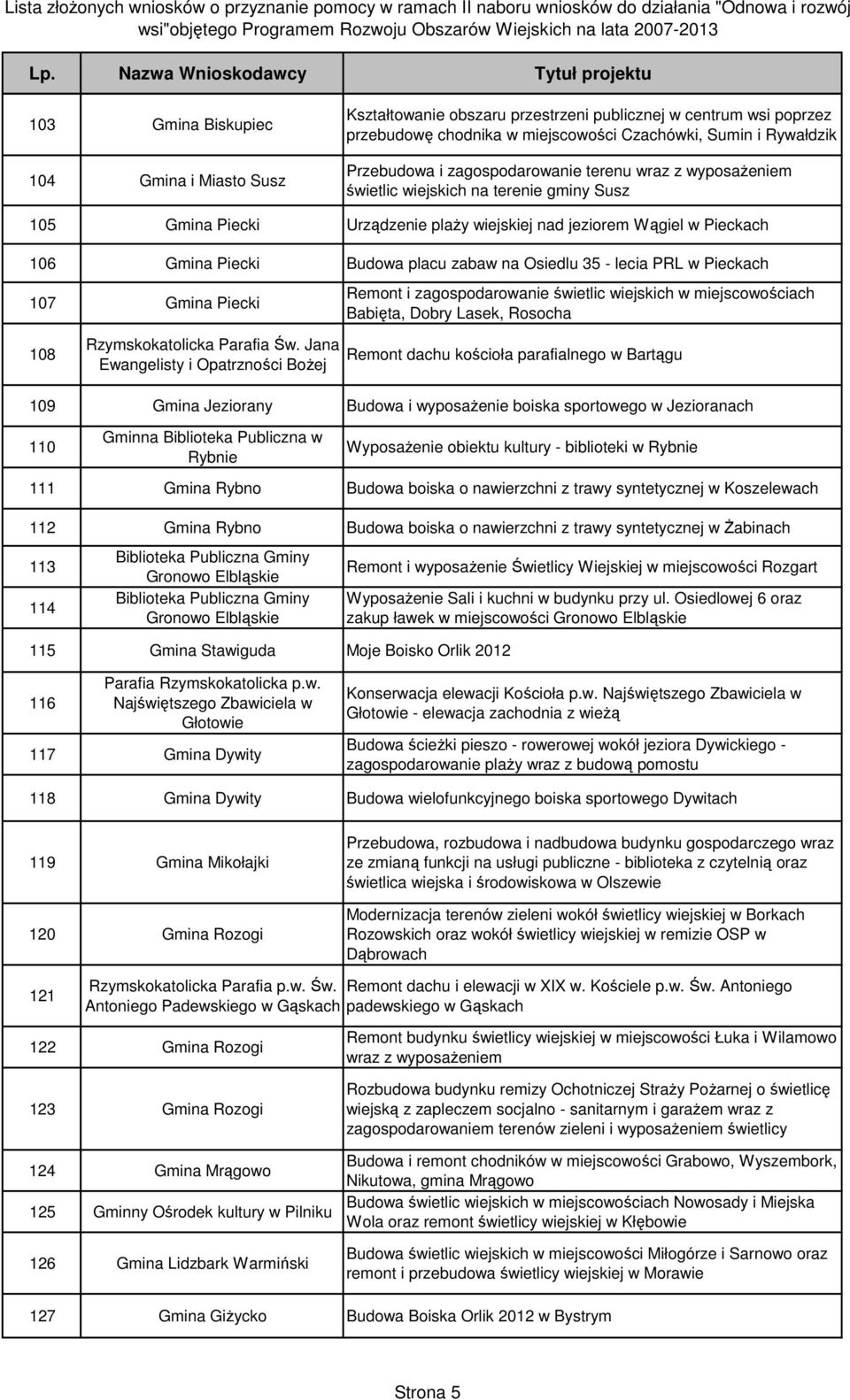 Osiedlu 35 - lecia PRL w Pieckach 107 Gmina Piecki Remont i zagospodarowanie świetlic wiejskich w miejscowościach Babięta, Dobry Lasek, Rosocha 108 Rzymskokatolicka Parafia Św.