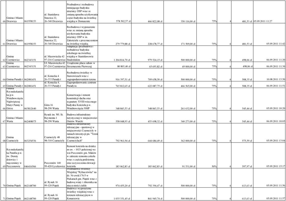 822,08 zł 350 116,00 zł 75% 4 481,53 zł 05.09.2011 11:27 61 i Miasto Drzewica 061958153 62 Czerniewice 062343151 63 Czerniewice 062343151 ul. Stanisława Staszica 22, 26-340 Drzewica ul.