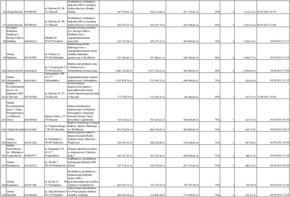 Torowa 21, 95-200 Pabianice Przebudowa i rozbudowa budynku OSP ze świetlicą środowiskową w Brodni Górnej 847 024,41 zł 594 631,84 zł 297 315,00 zł 50% 4 1 035,34 zł 06.09.