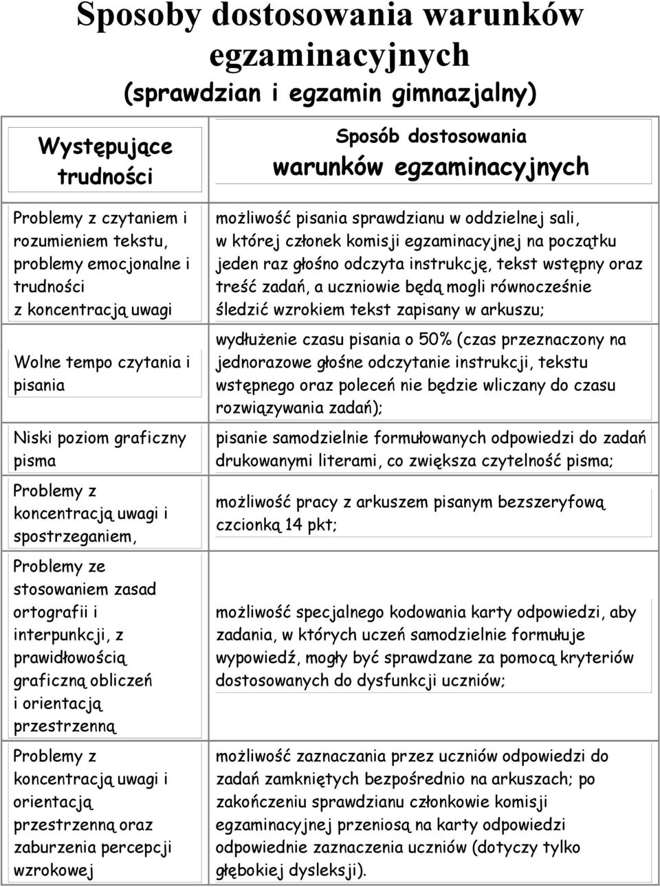 obliczeń i orientacją przestrzenną Problemy z koncentracją uwagi i orientacją przestrzenną oraz zaburzenia percepcji wzrokowej Sposób dostosowania warunków egzaminacyjnych możliwość pisania