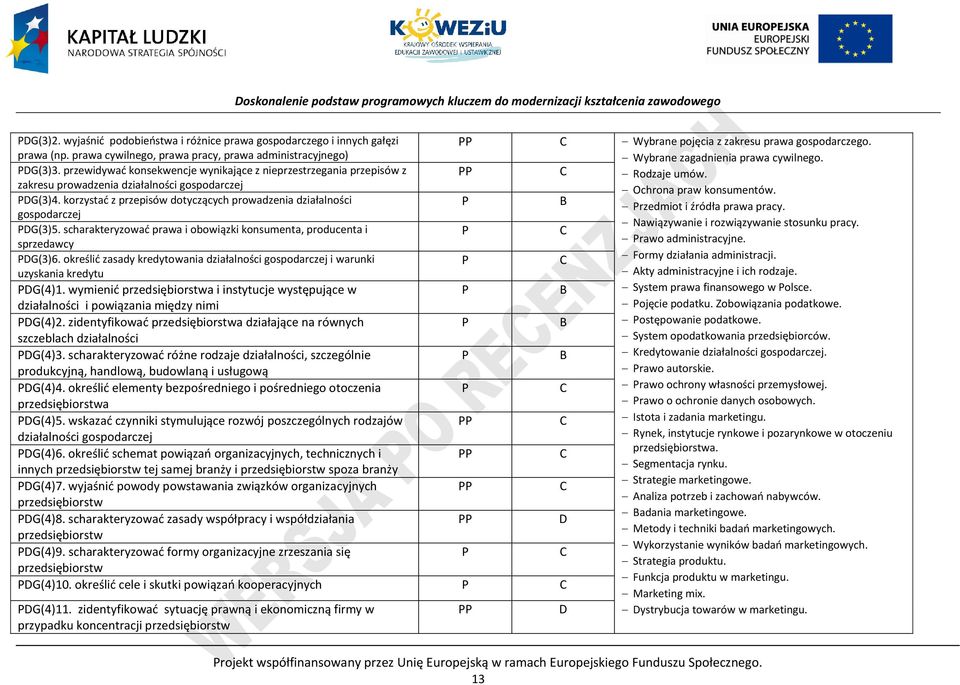 DG(3)4. korzystać z przepisów dotyczących prowadzenia działalności B rzedmiot i źródła prawa pracy. gospodarczej Nawiązywanie i rozwiązywanie stosunku pracy. DG(3)5.