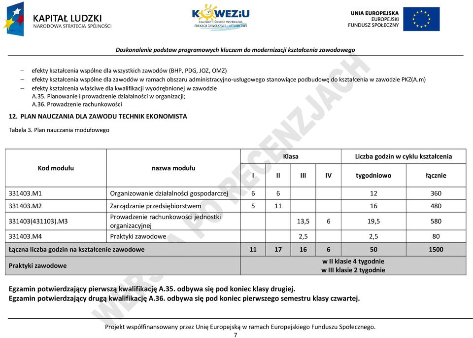 LAN NAUZANIA DLA ZAWODU TEHNIK EKONOMISTA Tabela 3. lan nauczania modułowego Kod modułu nazwa modułu Klasa Liczba godzin w cyklu kształcenia I II III IV tygodniowo łącznie 331403.