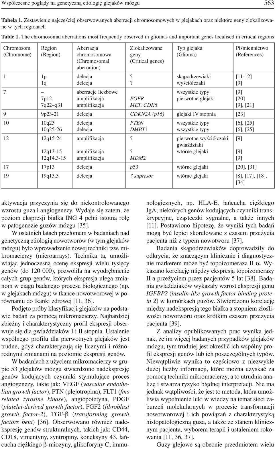 The chromosomal aberrations most frequently observed in gliomas and important genes localised in critical regions Chromosom Region Aberracja Zlokalizowane Typ glejaka Piśmiennictwo (Chromome)