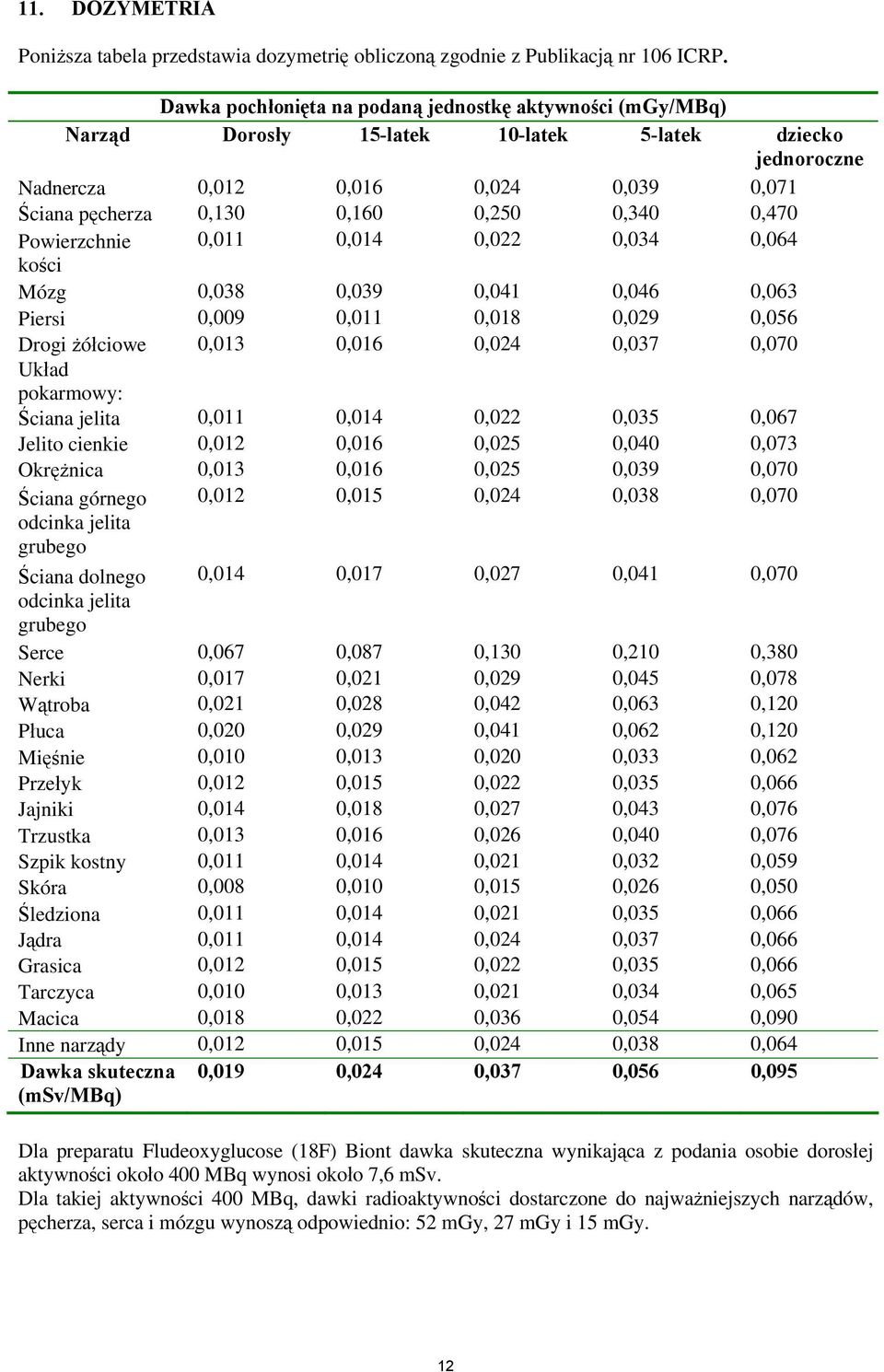 0,470 Powierzchnie 0,011 0,014 0,022 0,034 0,064 kości Mózg 0,038 0,039 0,041 0,046 0,063 Piersi 0,009 0,011 0,018 0,029 0,056 Drogi żółciowe 0,013 0,016 0,024 0,037 0,070 Układ pokarmowy: Ściana