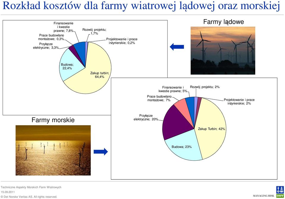 lądowe Budowa; 22,4% Zakup turbin; 64,4% Finansowanie i kwestie prawne; 5% Prace budowlano montażowe; 7% Rozwój