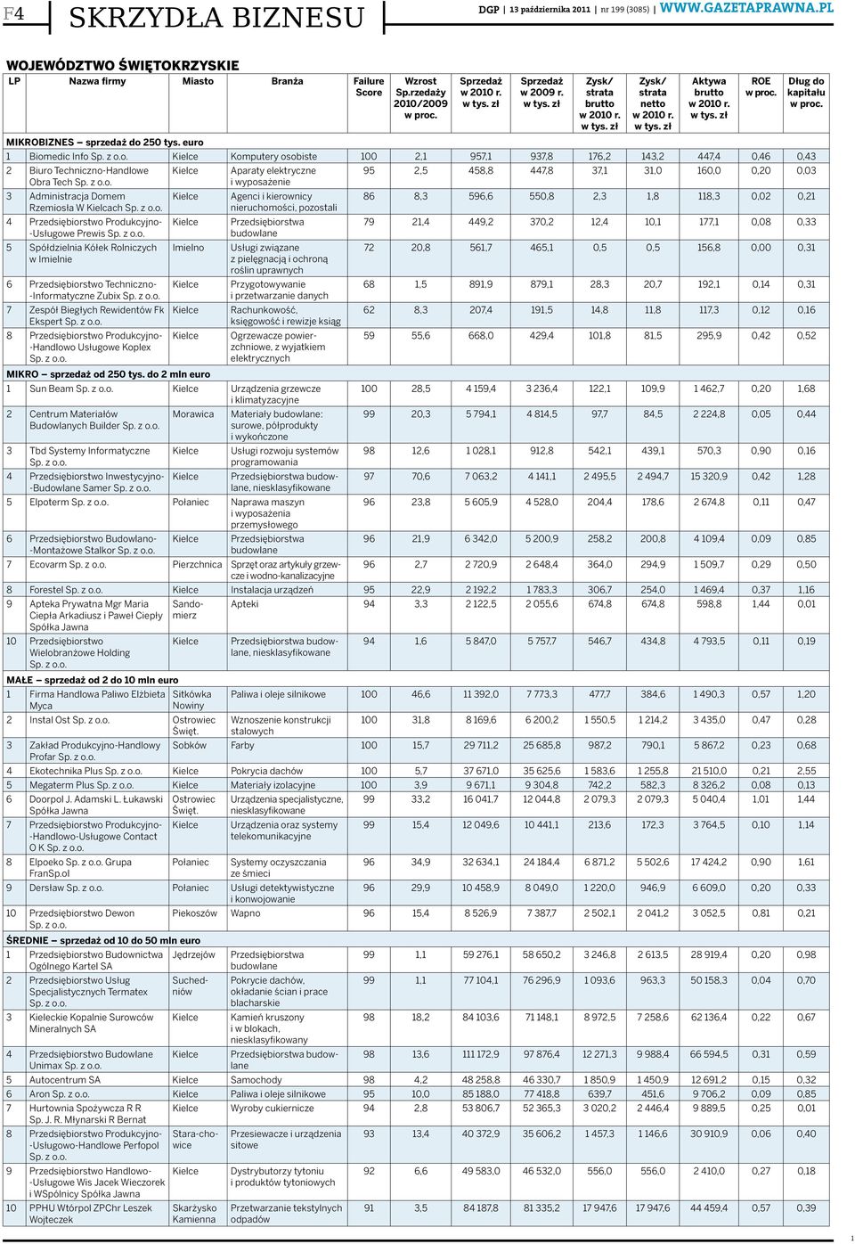 euro Biomedic Info Komputery osobiste 00 2, 957, 937,8 76,2 43,2 447,4 0,46 0,43 2 Biuro Techniczno-Handlowe Obra Tech Aparaty elektryczne i wyposażenie 95 2,5 458,8 447,8 37, 3,0 60,0 0,20 0,03 3