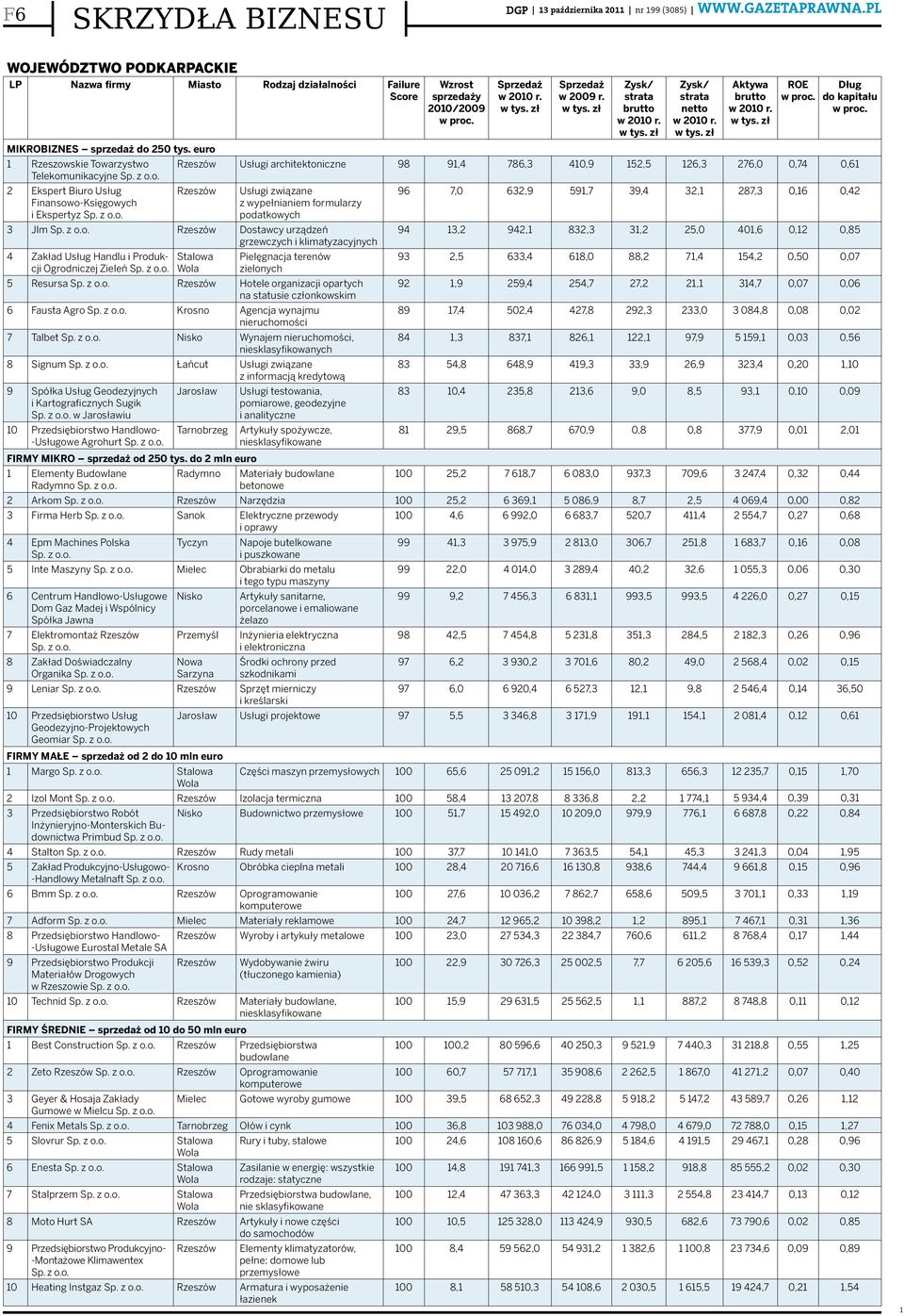 euro Rzeszowskie Towarzystwo Rzeszów Usługi architektoniczne 98 9,4 786,3 40,9 52,5 26,3 276,0 0,74 0,6 Telekomunikacyjne 2 Ekspert Biuro Usług Rzeszów Usługi związane 96 7,0 632,9 59,7 39,4 32,