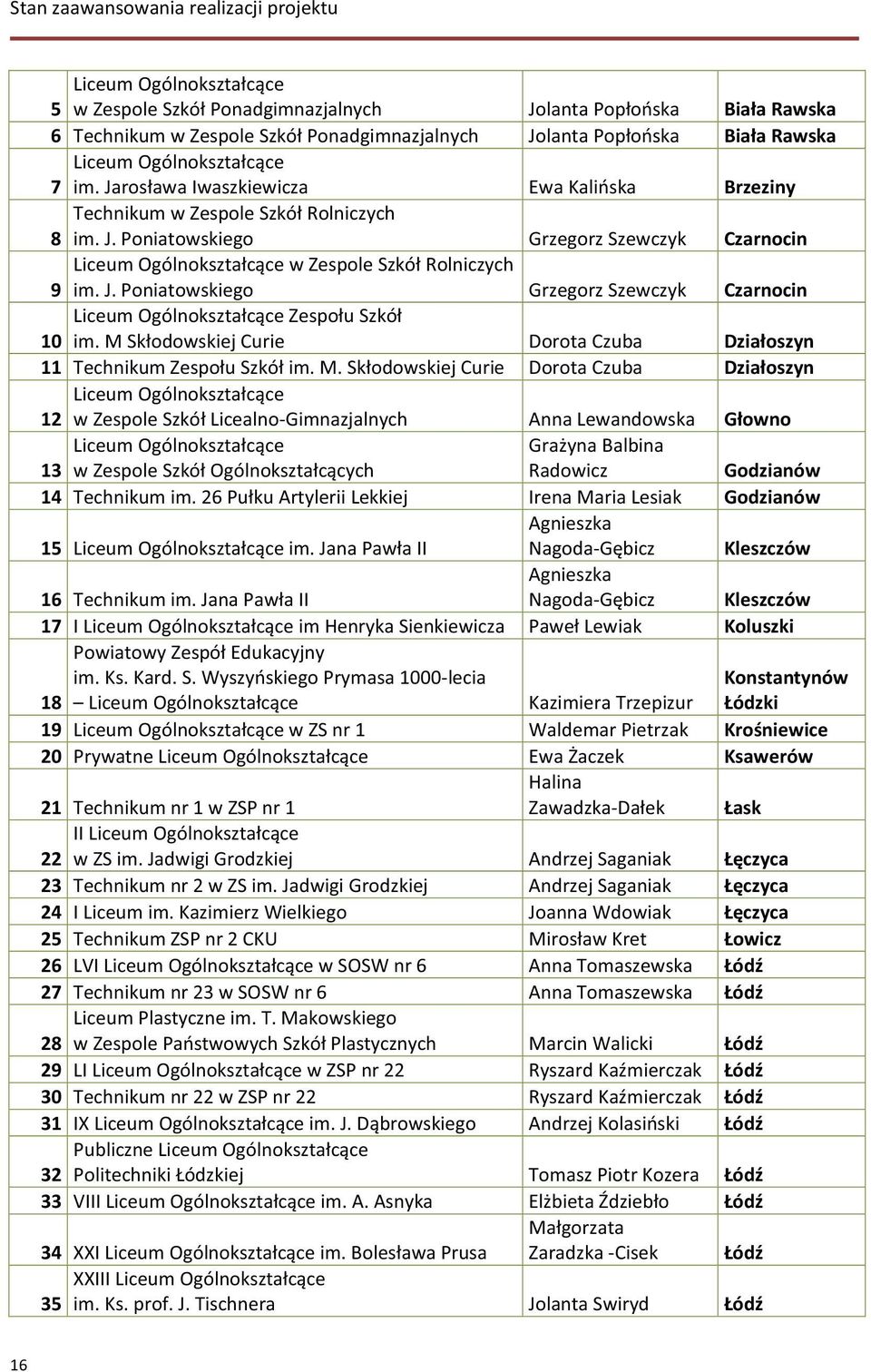 M Skłodowskiej Curie Dorota Czuba Działoszyn 11 Technikum Zespołu Szkół im. M.