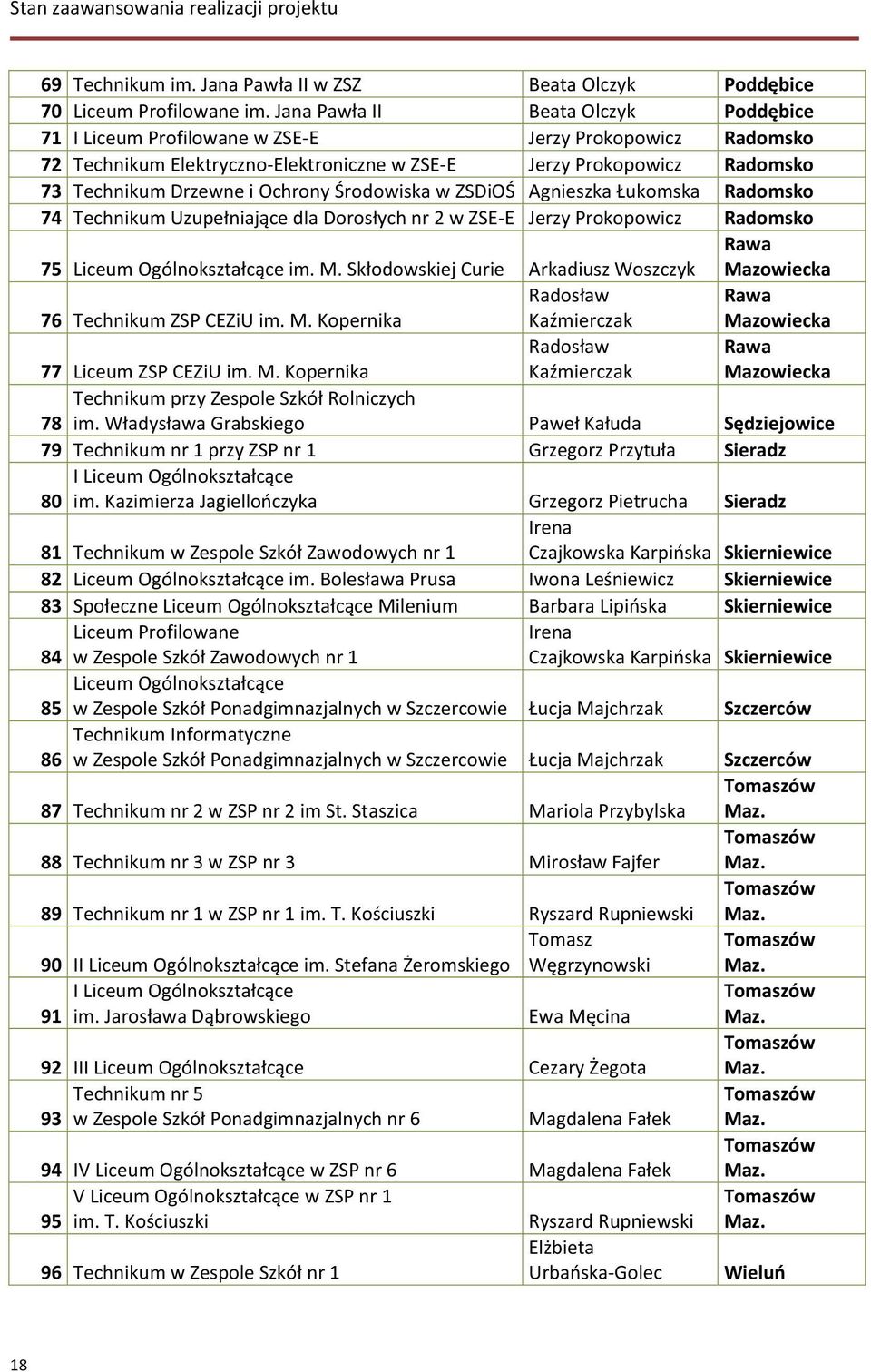 Ochrony Środowiska w ZSDiOŚ Agnieszka Łukomska Radomsko 74 Technikum Uzupełniające dla Dorosłych nr 2 w ZSE-E Jerzy Prokopowicz Radomsko 75 Liceum Ogólnokształcące im. M.