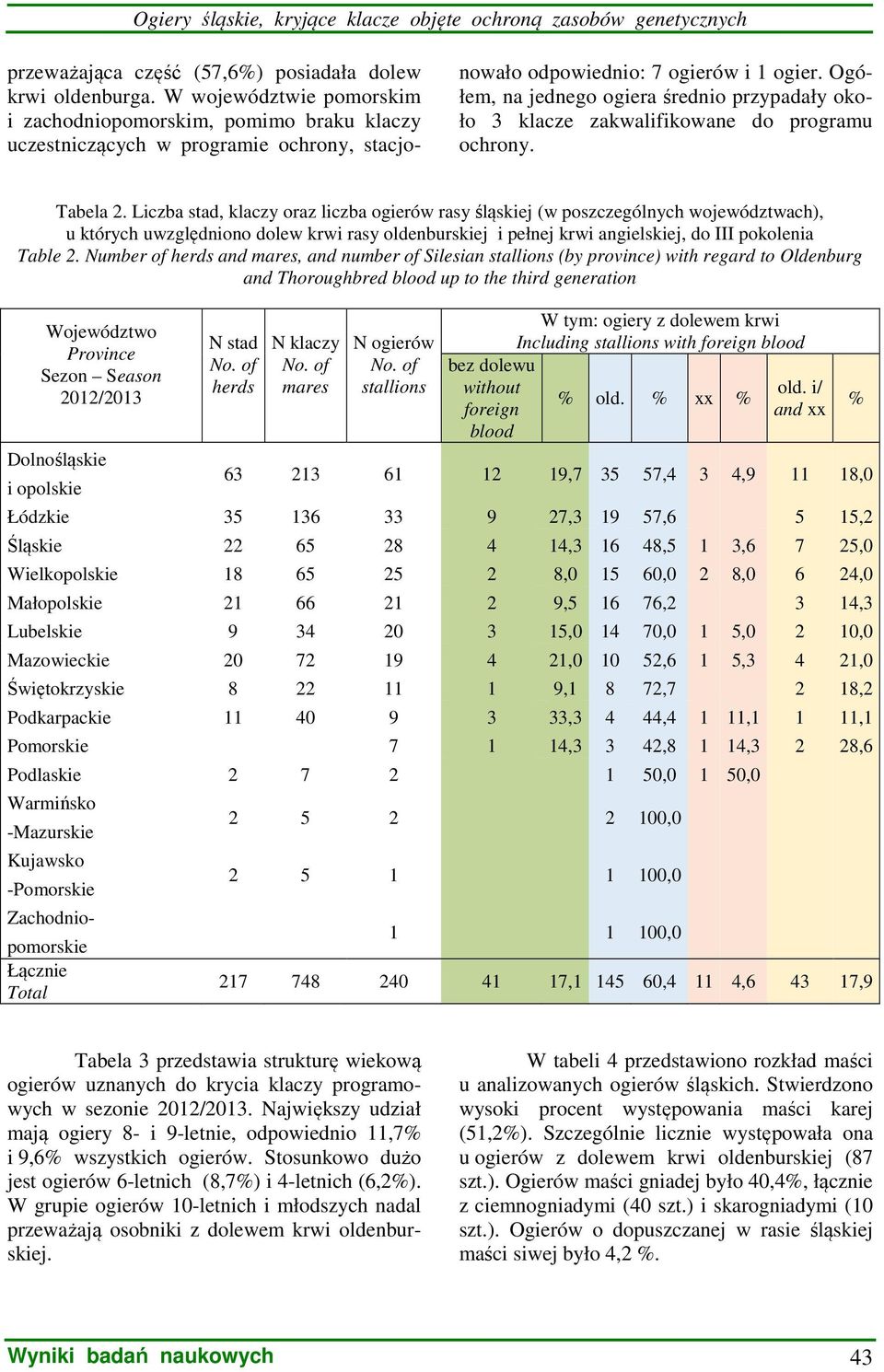 Ogółem, na jednego ogiera średnio przypadały około 3 klacze zakwalifikowane do programu ochrony. Tabela 2.