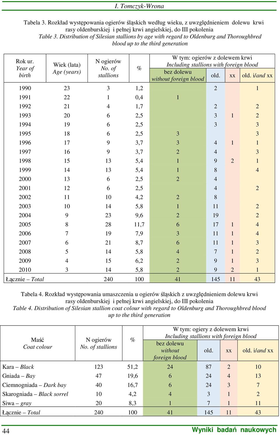 of stallions % W tym: ogierów z dolewem krwi Including stallions with foreign blood bez dolewu old. xx old.