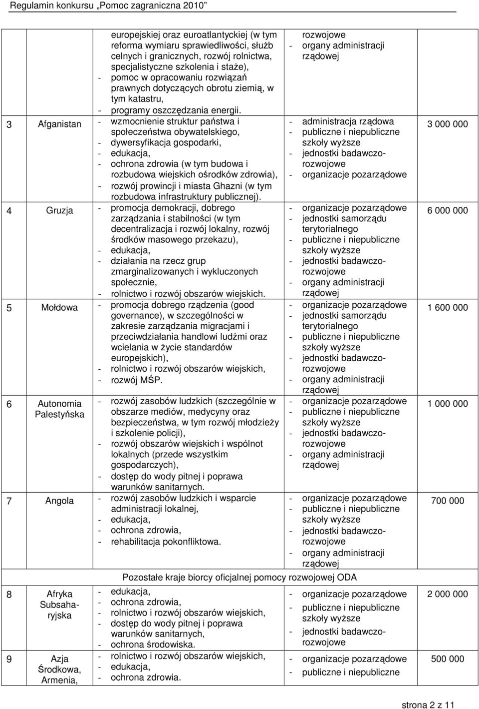 3 Afganistan - wzmocnienie struktur państwa i społeczeństwa obywatelskiego, - dywersyfikacja gospodarki, - edukacja, - ochrona zdrowia (w tym budowa i rozbudowa wiejskich ośrodków zdrowia), - rozwój