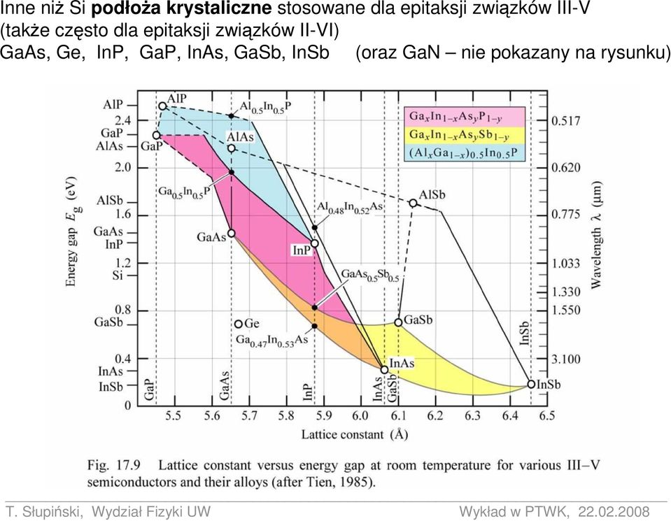 epitaksji związków II-VI) GaAs, Ge, InP, GaP,