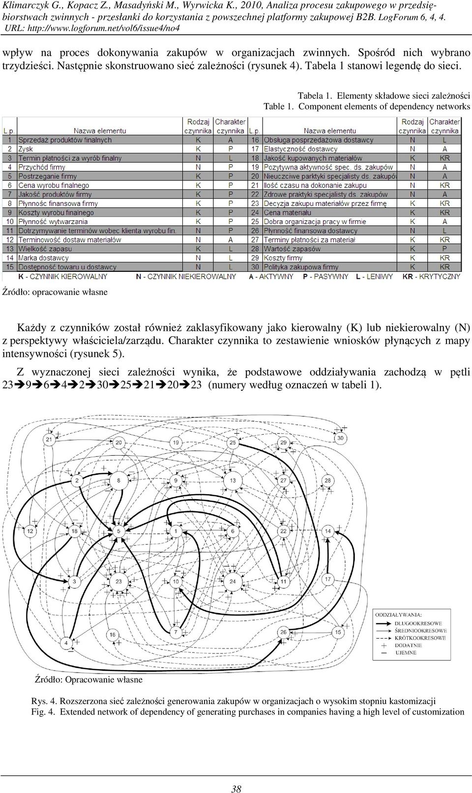 Component elements of dependency networks Źródło: opracowanie własne Każdy z czynników został również zaklasyfikowany jako kierowalny (K) lub niekierowalny (N) z perspektywy właściciela/zarządu.