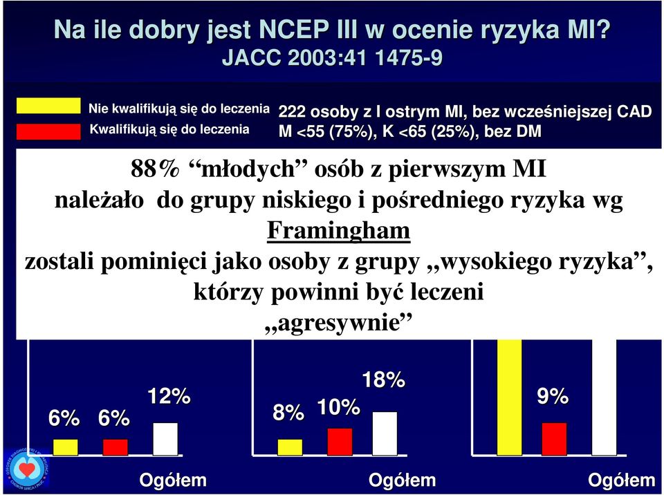 K <65 (25%), bez DM Ryzyko NCEP 88% młodych cel Ryzyko osób NCEP z pierwszym cel Ryzyko MI >20%/ naleŝało LDL<100 do grupy 10-20%/ niskiego