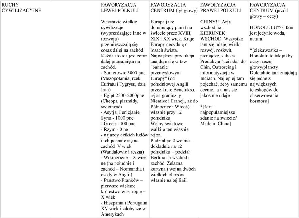 - Sumerowie 3000 pne (Mezopotamia, rzeki Eufratu i Tygrysu, dziś Iran) - Egipt 2500-2000pne (Cheops, piramidy, świetność) - Asyrja, Fenicjanie, Syria - 1000 pne - Grecja -300 pne - Rzym - 0 ne -