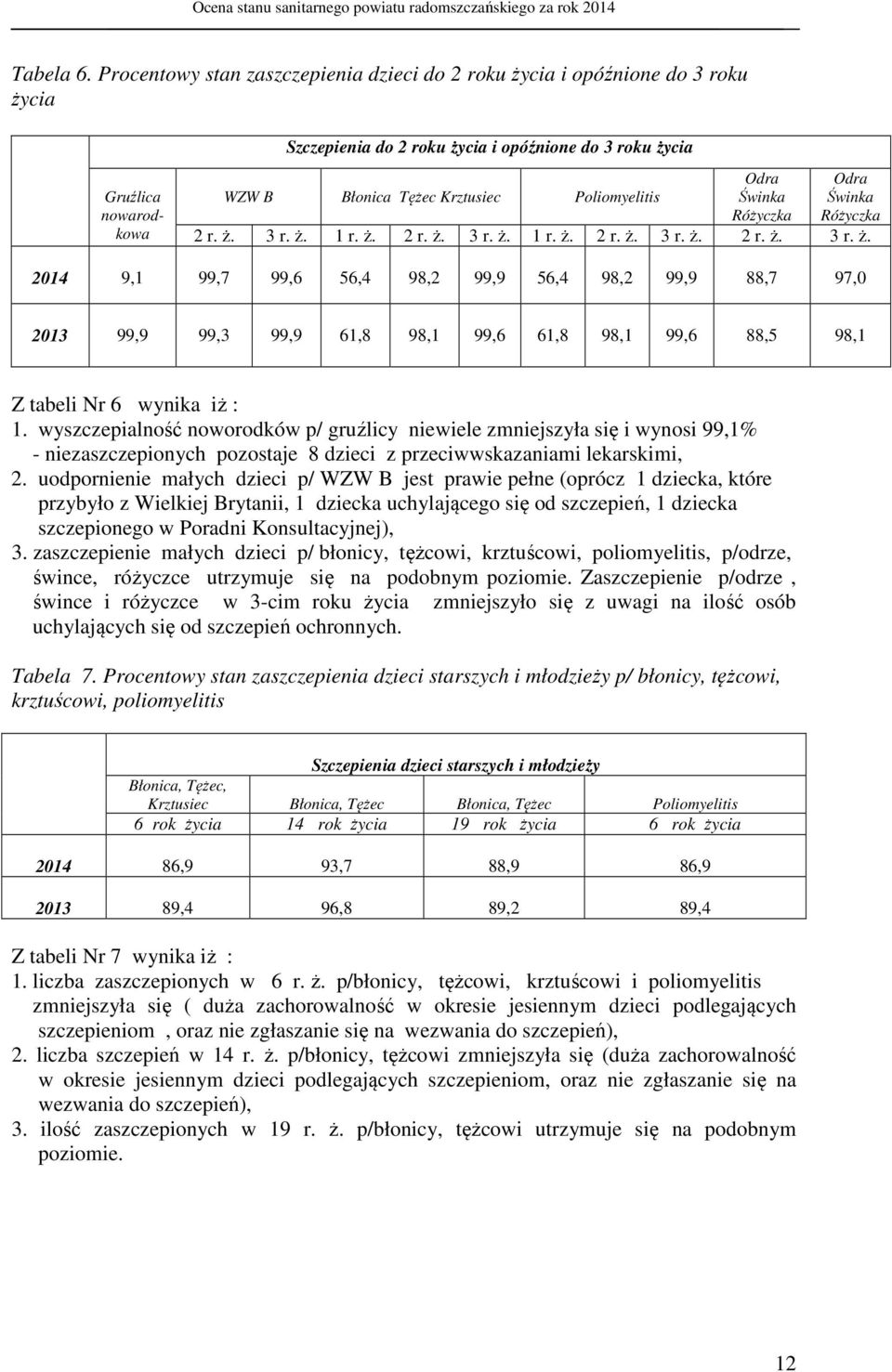 Różyczka Odra Świnka Różyczka Gruźlica nowarodkowa 2 r. ż.