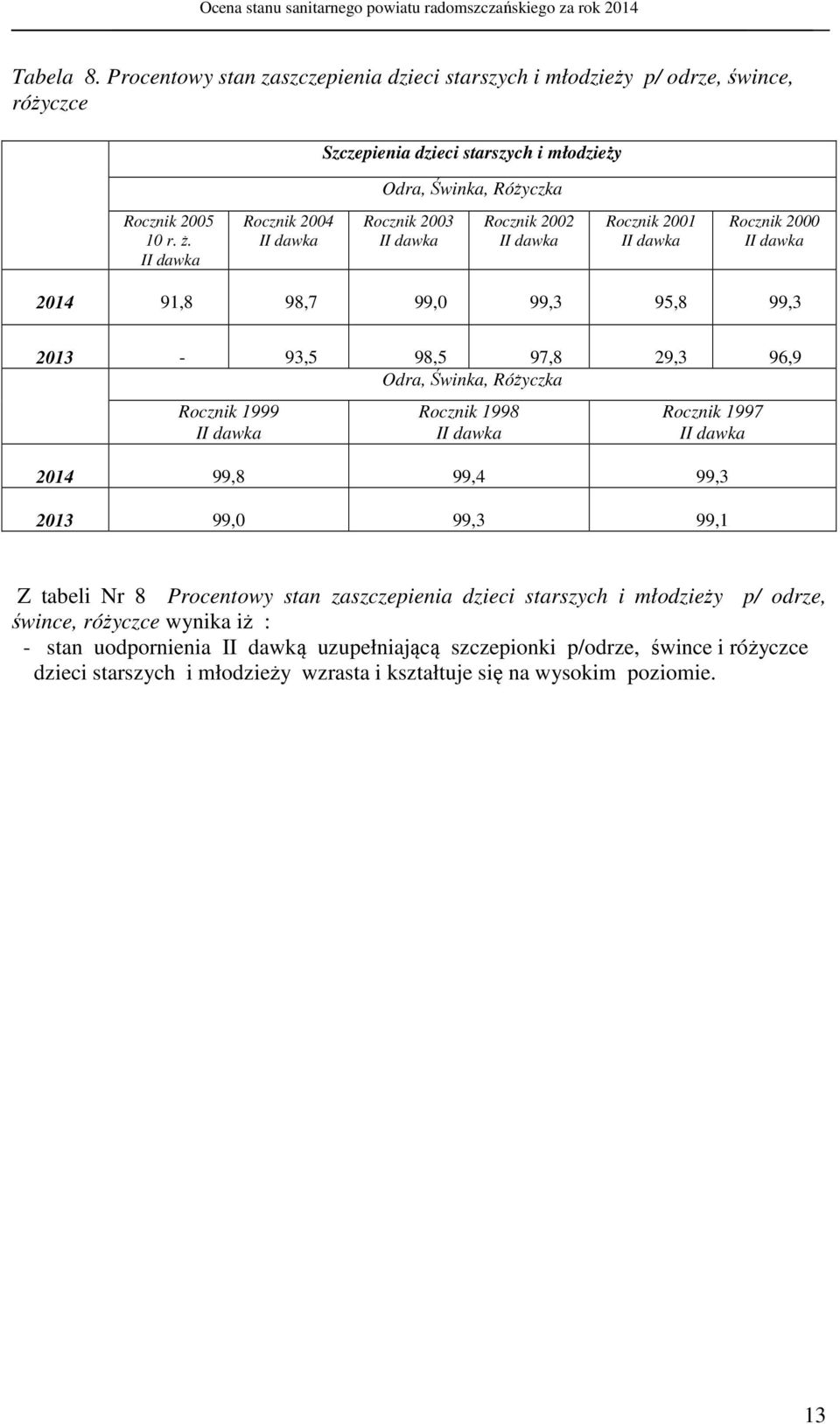 Świnka, Różyczka Rocznik 1999 II dawka Rocznik 1998 II dawka Rocznik 1997 II dawka 2014 99,8 99,4 99,3 2013 99,0 99,3 99,1 Z tabeli Nr 8 Procentowy stan zaszczepienia dzieci starszych i