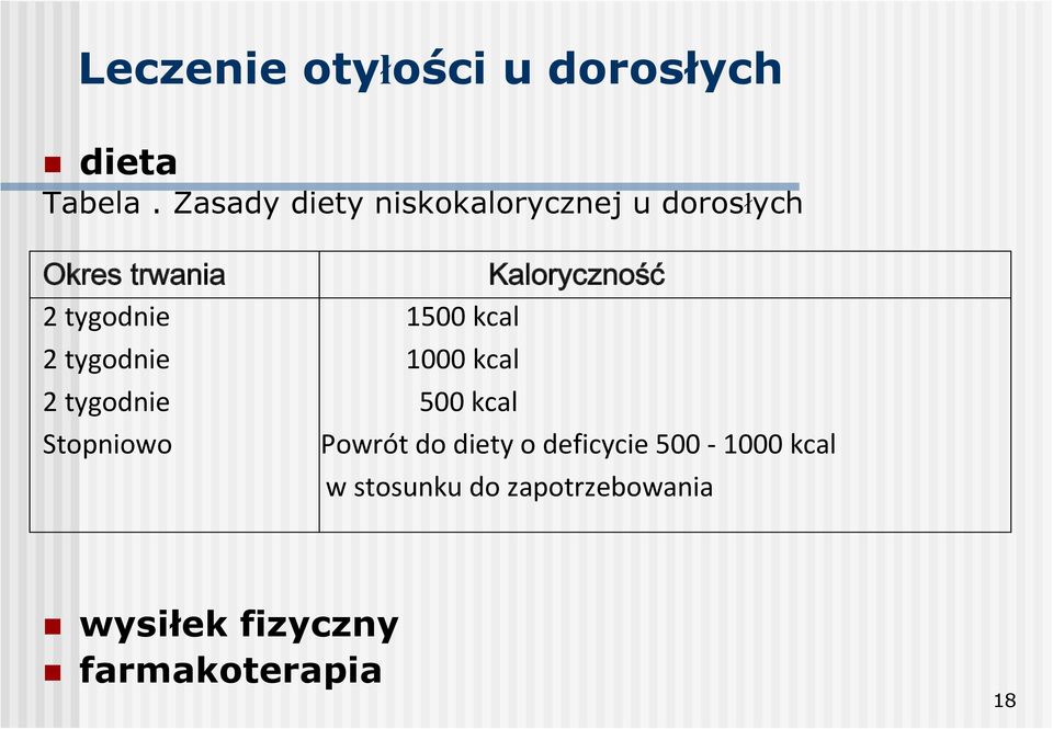 tygodnie 1500 kcal 2 tygodnie 1000 kcal 2 tygodnie 500 kcal Stopniowo