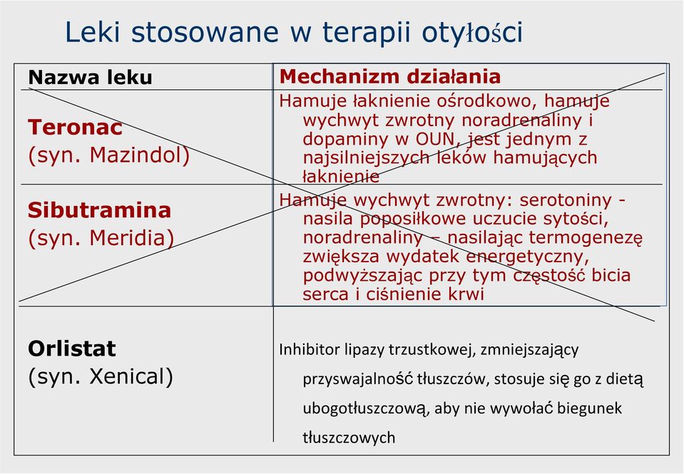 hamujących łaknienie Hamuje wychwyt zwrotny: serotoniny - nasila poposiłkowe uczucie sytości, noradrenaliny nasilając termogenezę zwiększa wydatek