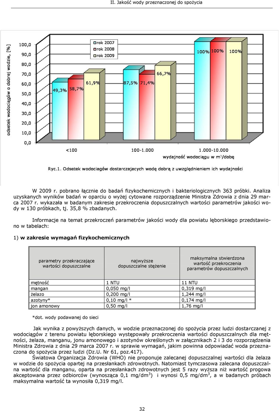 wykazała w badanym zakresie przekroczenia dopuszczalnych wartości parametrów wody w 130 próbkach, tj. 35,8 % zbadanych.