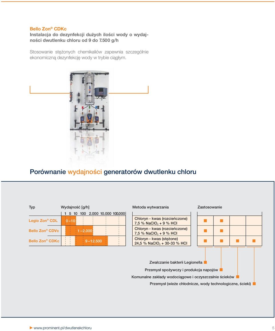 Porównanie wydajności generatorów dwutlenku chloru Typ Legio Zon CDL Bello Zon CDVc Bello Zon CDKc Wydajność [g/h] 1 5 10 100 2.000 10.000 100.000 0 10 1 2.000 9 12.