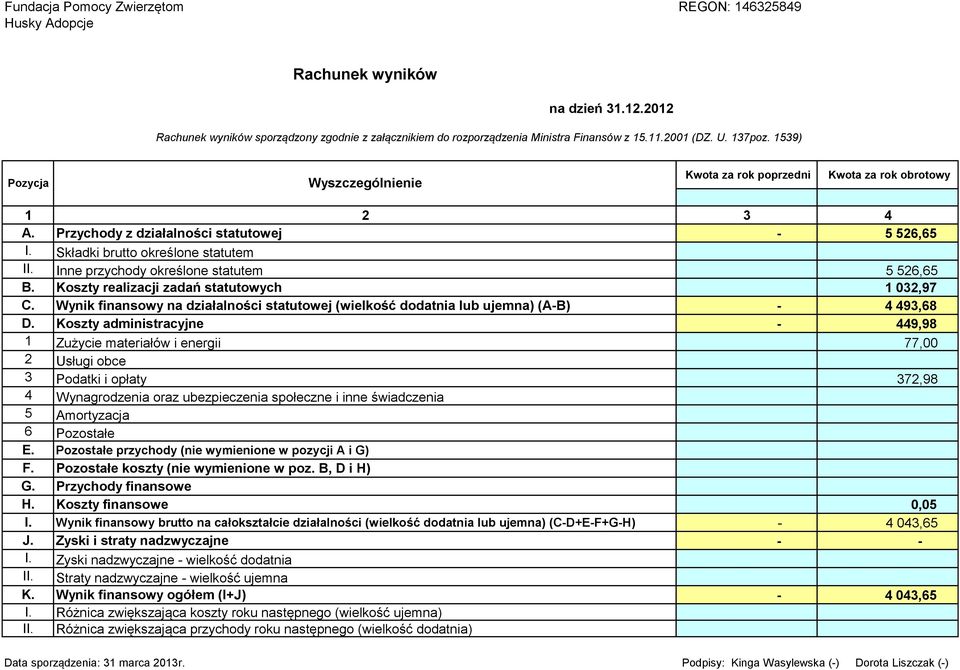 Inne przychody określone statutem 5 526,65 B. Koszty realizacji zadań statutowych 1 032,97 C. Wynik finansowy na działalności statutowej (wielkość dodatnia lub ujemna) (A-B) - 4 493,68 D.