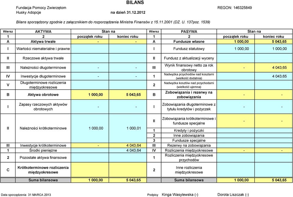 I Fundusz statutowy 1 000,00 1 000,00 II Rzeczowe aktywa trwałe II Fundusz z aktualizacji wyceny III Należności długoterminowe - - III IV Inwestycje długoterminowe - - 1 V Długoterminowe rozliczenia