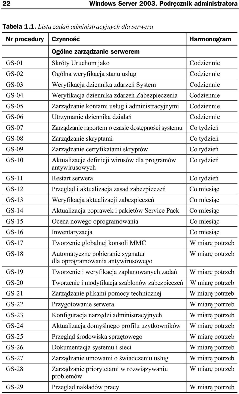 Weryfikacja dziennika zdarzeń System Codziennie GS-04 Weryfikacja dziennika zdarzeń Zabezpieczenia Codziennie GS-05 Zarządzanie kontami usług i administracyjnymi Codziennie GS-06 Utrzymanie dziennika