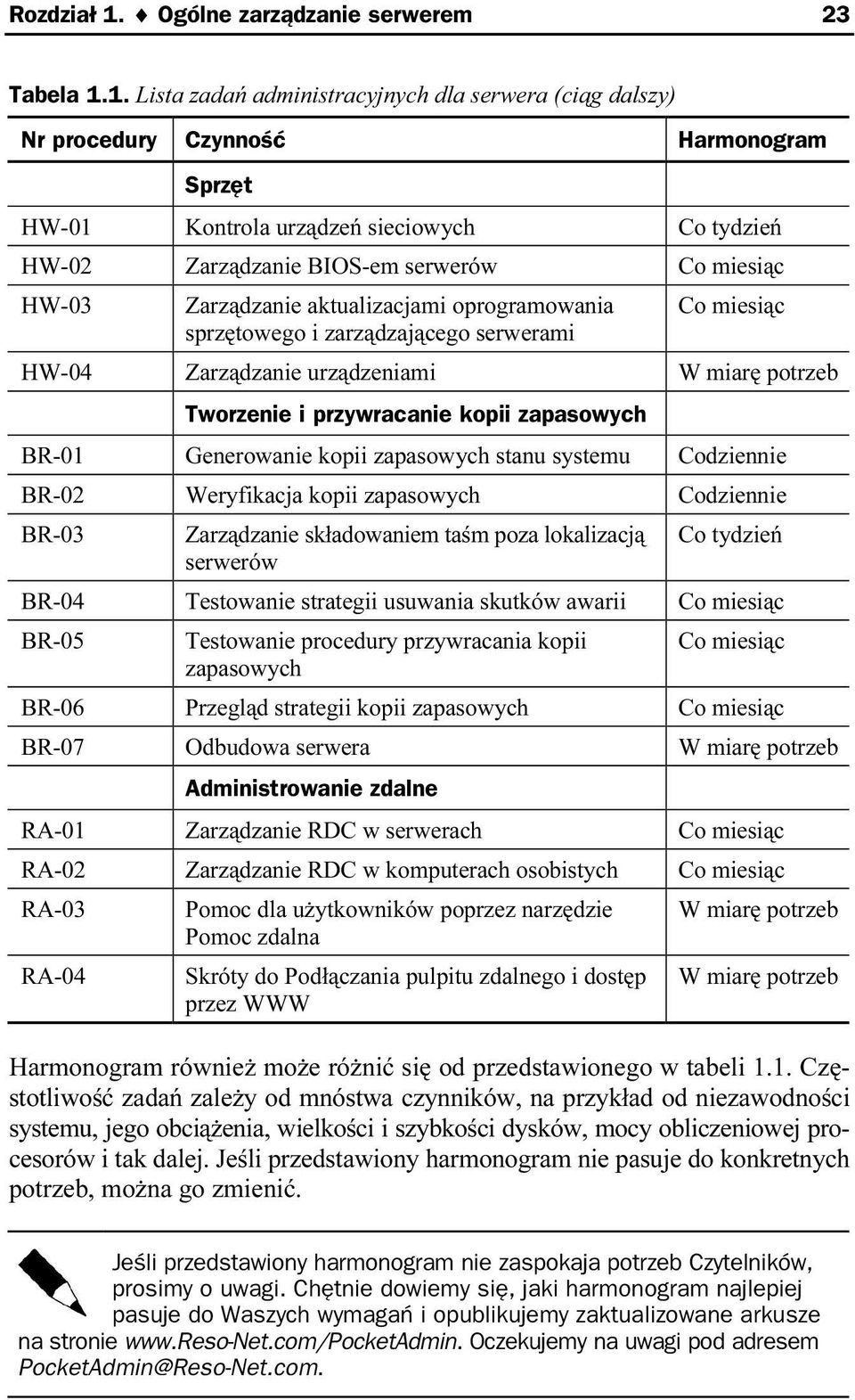 1. Lista zadań administracyjnych dla serwera (ciąg damlszy) Nr proceduryczynność Harmonogram Sprzęt HW-01 Kontrola urządzeń sieciowych Co tydzień HW-02 Zarządzanie BIOS-em serwerów Co miesiąc HW-03