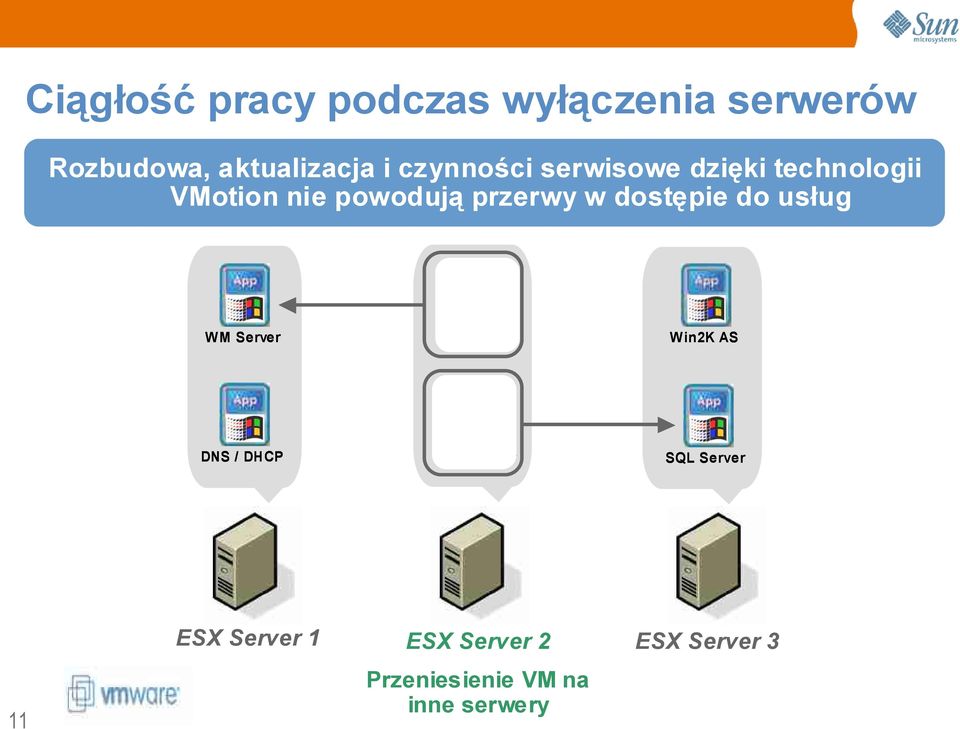 dostępie do usług WM Server WM Server Win2K AS DNS / DHCP SQL Server SQL