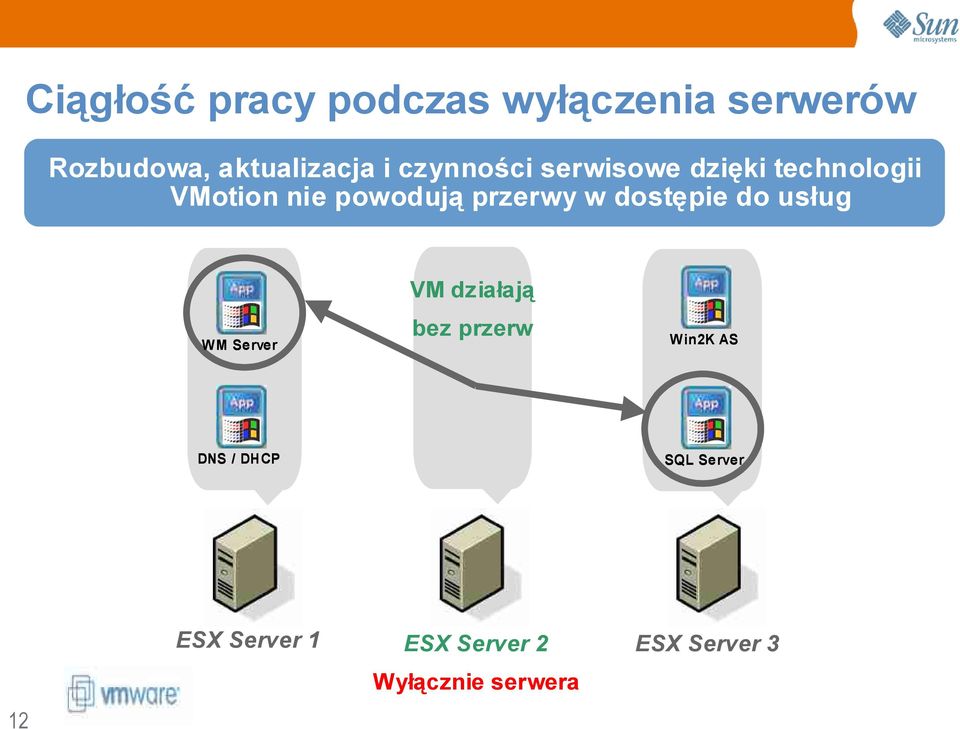 dostępie do usług VM działają WM Server bez przerw DNS / DHCP ESX