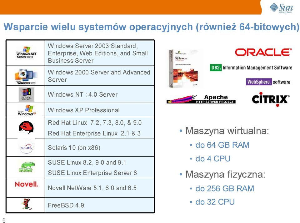 3, 8.0, & 9.0 Red Hat Enterprise Linux 2.1 & 3 6 Maszyna wirtualna: Solaris 10 (on x86) do 64 GB RAM SUSE Linux 8.2, 9.0 and 9.