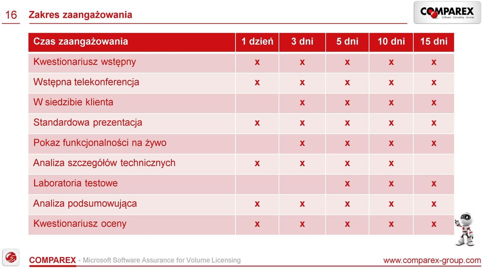 prezentacja x x x x x Pokaz funkcjonalności na żywo x x x x Analiza szczegółów technicznych