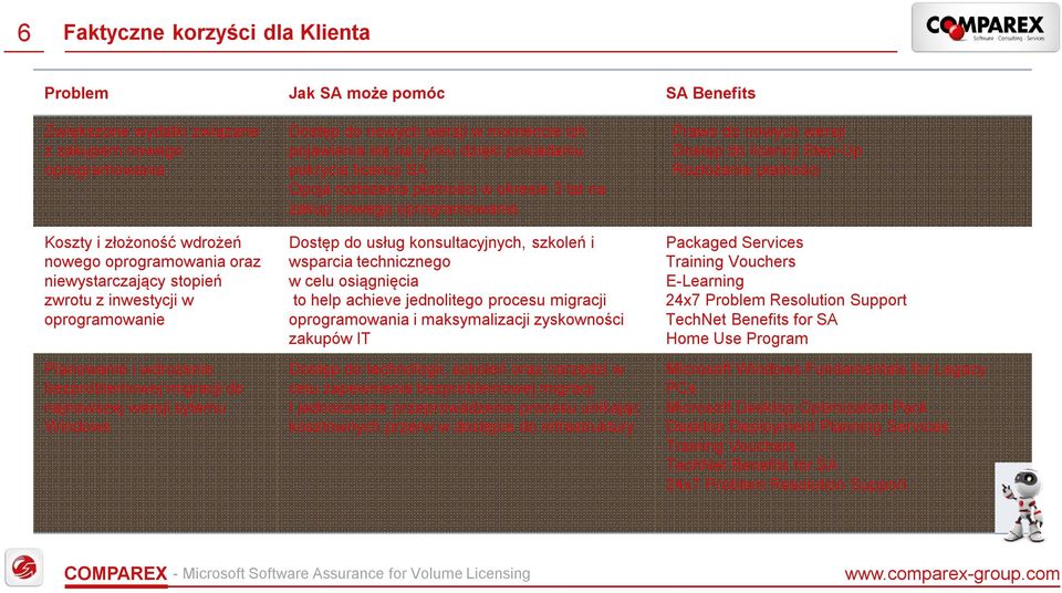 na rynku dzięki posiadaniu pokrycia licencji SA Opcja rozłożenia płatności w okresie 3 lat na zakup nowego oprogramowania Dostęp do usług konsultacyjnych, szkoleń i wsparcia technicznego w celu