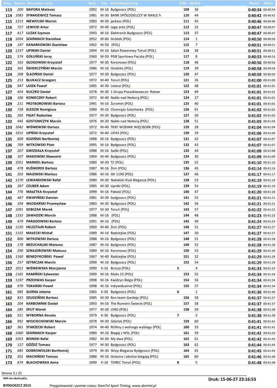 1054 SZARMACH Stanisław 1952 M-60 Gródek (POL) 114 1 0:40:50 00:40:50 119 197 KANARKOWSKI Stanisław 1962 M-50 (POL) 115 7 0:40:51 00:40:51 120 1237 LIPINSKI Daniel 1994 M-16 Salon Rowerowy Toruń