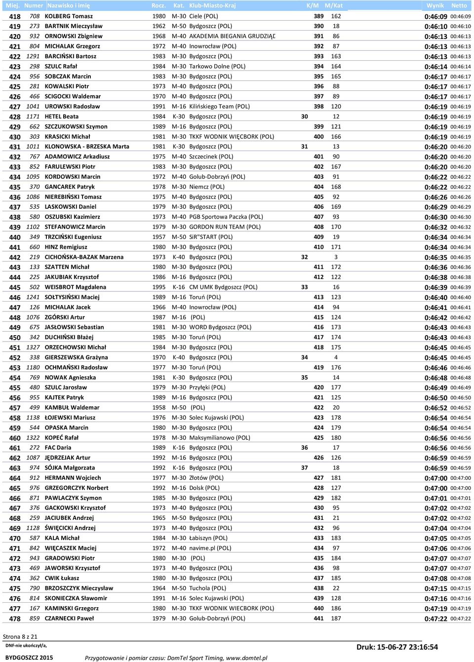 423 298 SZULC Rafał 1984 M-30 Tarkowo Dolne (POL) 394 164 0:46:14 00:46:14 424 956 SOBCZAK Marcin 1983 M-30 Bydgoszcz (POL) 395 165 0:46:17 00:46:17 425 281 KOWALSKI Piotr 1973 M-40 Bydgoszcz (POL)