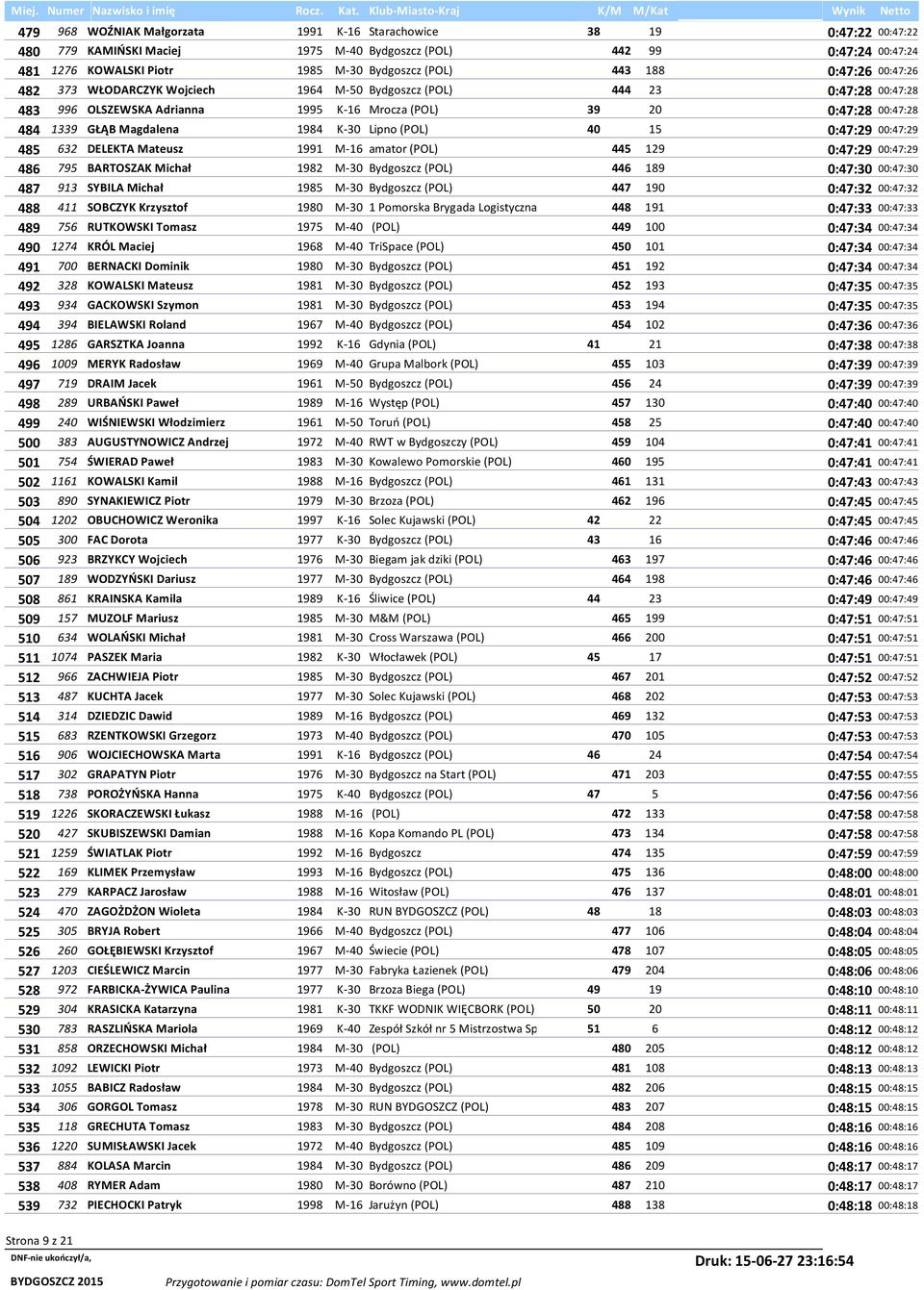 1984 K-30 Lipno (POL) 40 15 0:47:29 00:47:29 485 632 DELEKTA Mateusz 1991 M-16 amator (POL) 445 129 0:47:29 00:47:29 486 795 BARTOSZAK Michał 1982 M-30 Bydgoszcz (POL) 446 189 0:47:30 00:47:30 487