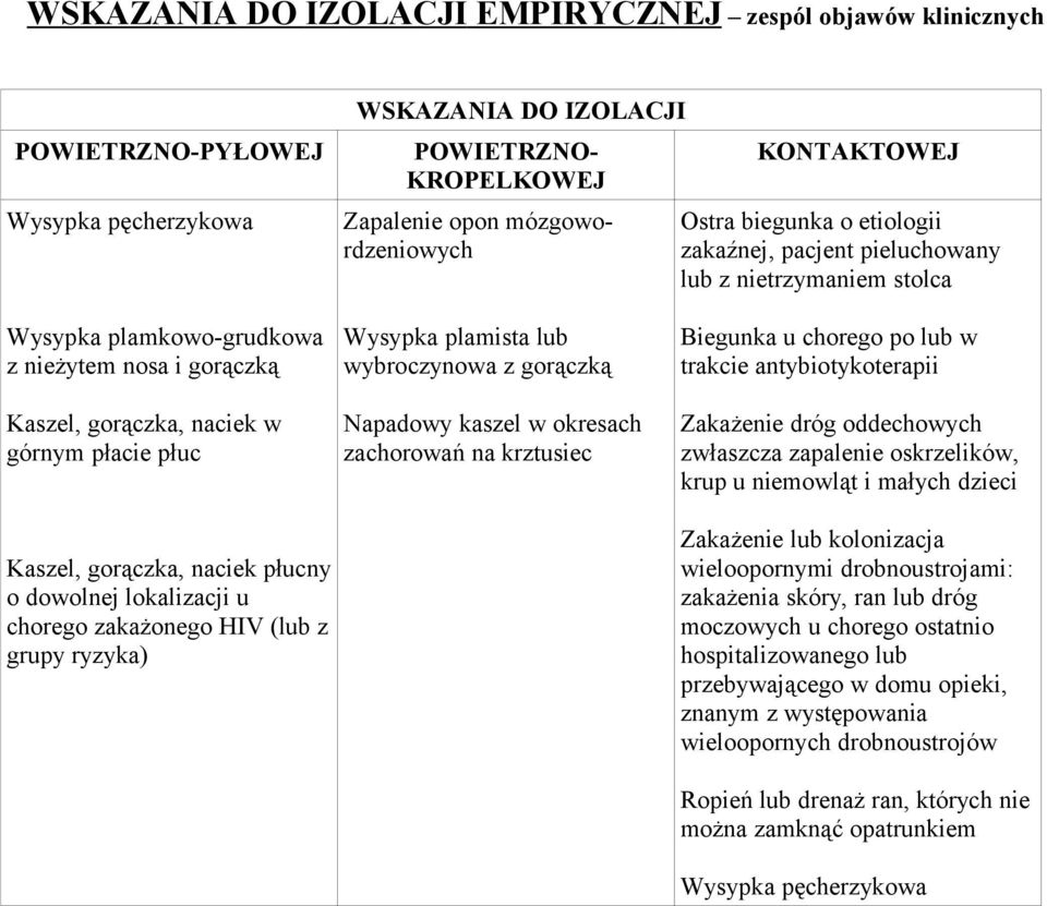 naciek płucny o dowolnej lokalizacji u chorego zakażonego HIV (lub z grupy ryzyka) Wysypka plamista lub wybroczynowa z gorączką Napadowy kaszel w okresach zachorowań na krztusiec Biegunka u chorego